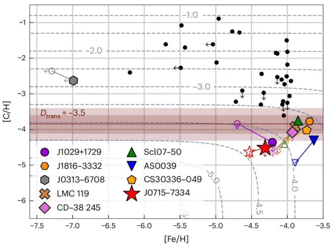 Discovery of the Most Metal-Poor Star Known